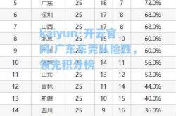 kaiyun·开云官网:广东东莞队险胜，领先积分榜