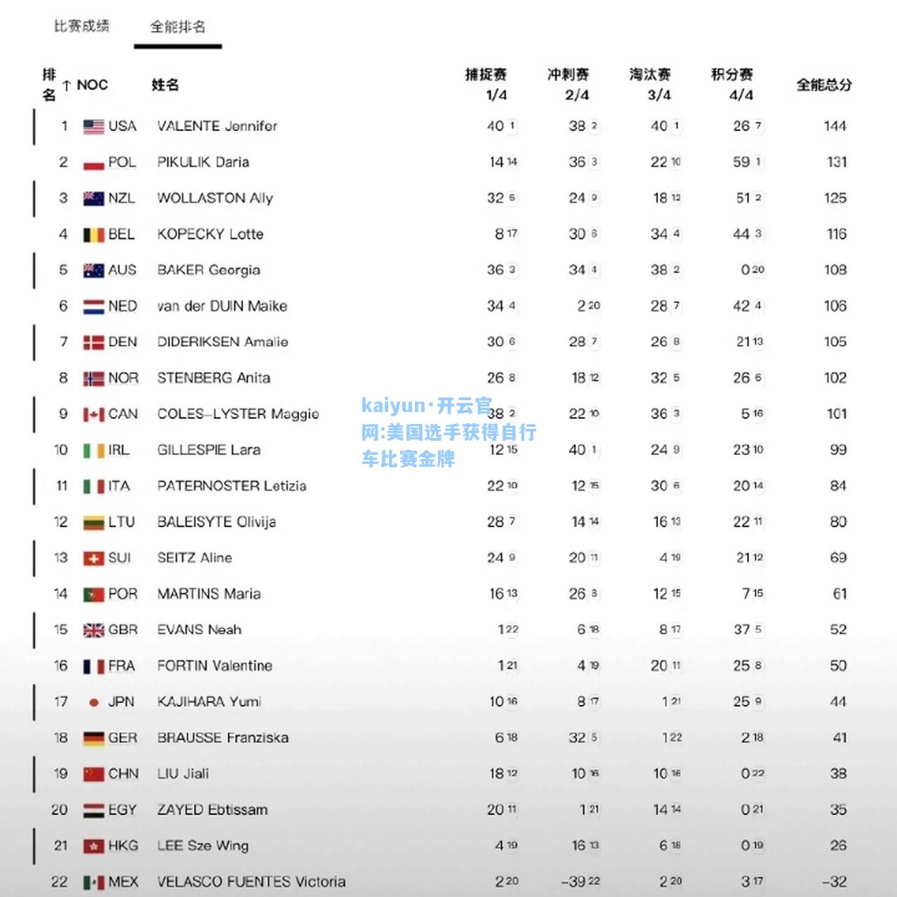 美国选手获得自行车比赛金牌