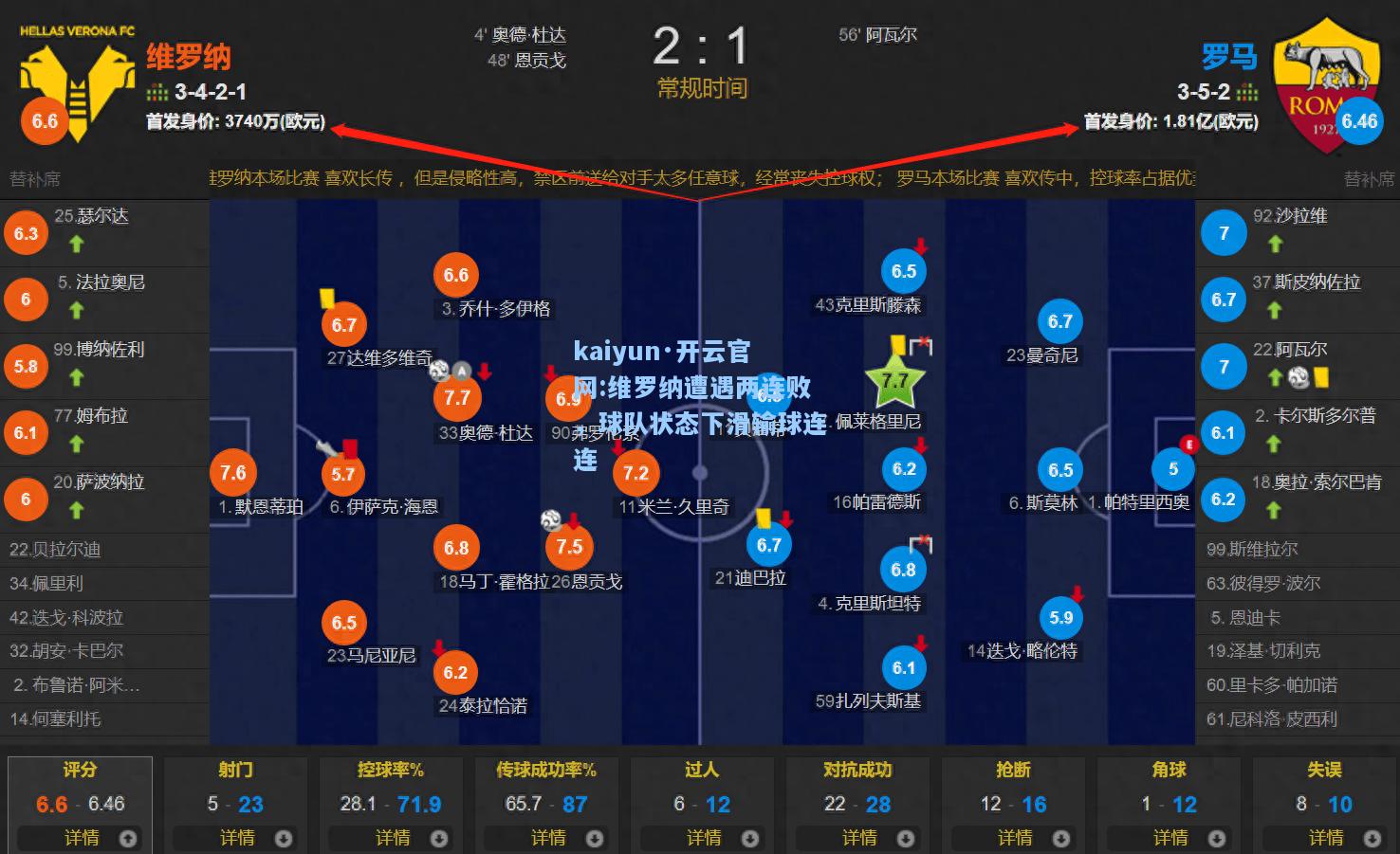 维罗纳遭遇两连败，球队状态下滑输球连连