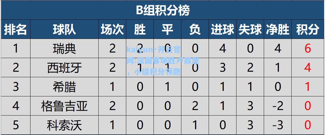 法国客场胜卢森堡，小组积分领跑